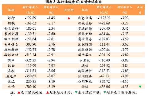 資金流出1138億元 上周流出鋼鐵 
