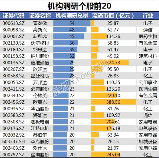 上周机构调研：安防芯片领军者富瀚微最受青睐电子行业继续为重点