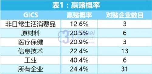 贏賭概率(挖貝新三板研究院制圖)