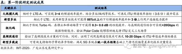 廣發(fā)策略：對比4G 如何把握5G產(chǎn)業(yè)化投資機會？(附股)