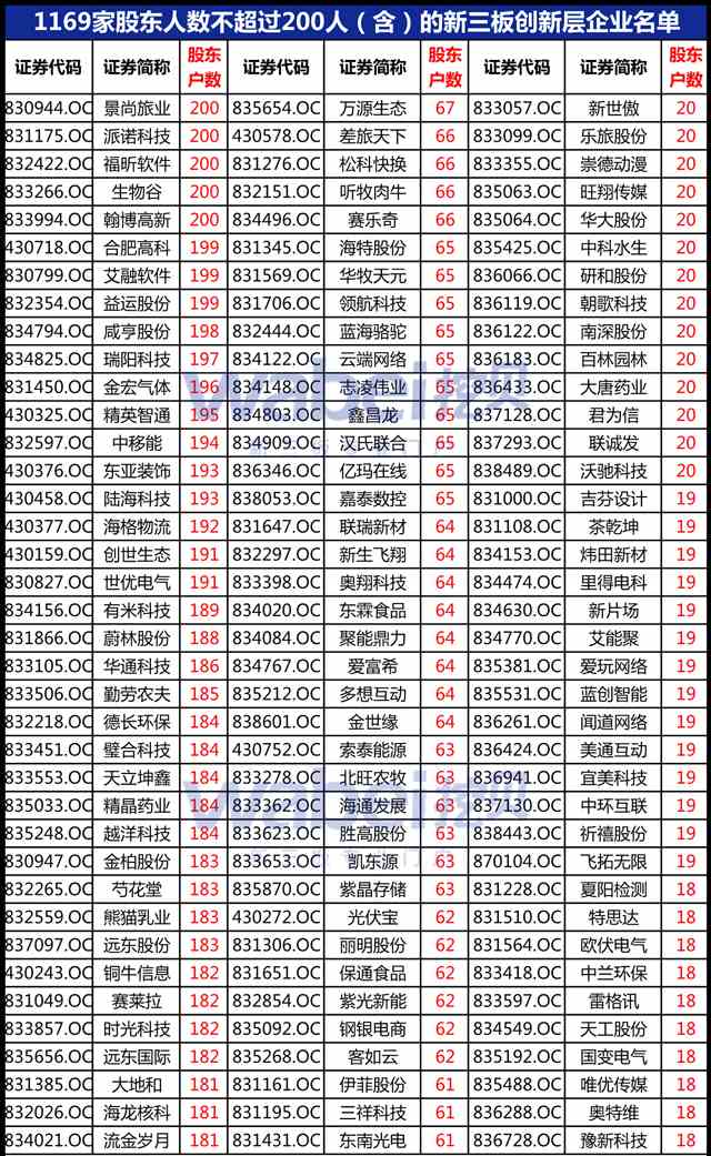 新三板創(chuàng)新層股東不超200人可發(fā)可轉(zhuǎn)債 符合條件公司幾許？