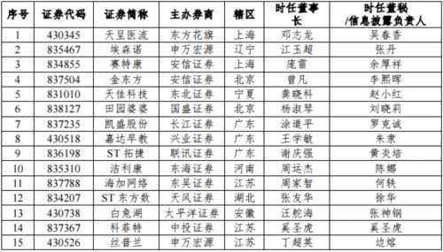 因未按時(shí)披露半年報(bào) 天呈醫(yī)流等47家掛牌公司被股轉(zhuǎn)出具警示函 因未按時(shí)披露半年報(bào) 天呈醫(yī)流等47家掛牌公司被股轉(zhuǎn)出具警示函