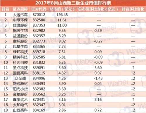 2017年8月山西新三板企业市值排行榜(挖贝新三板研究院制图)1