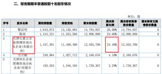 传智播客定增收官：创新工场高价参与 第三大股东砸盘套现