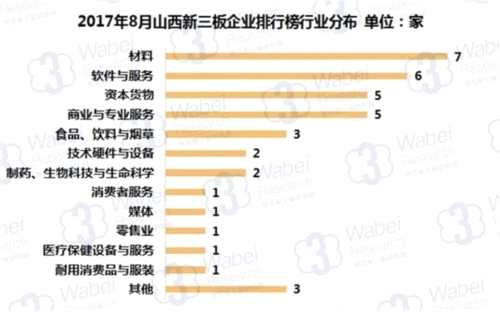 2017年8月山西新三板企业排行榜行业分布(挖贝新三板研究院制图)