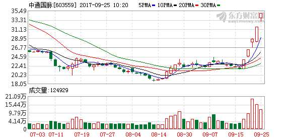 也连续3个交易日涨停,吉大通信(300597)和美格智能(002881)二连板