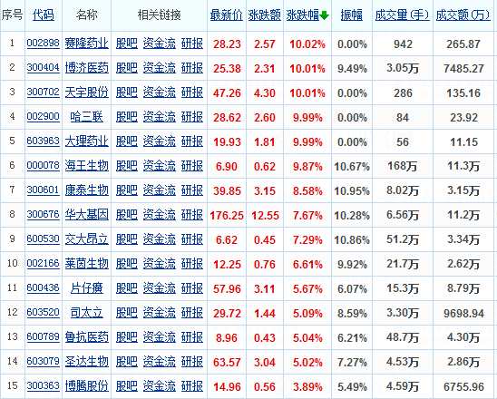 面对暴跌不怕不怕啦！白酒和医药板块成市场“扛把子”