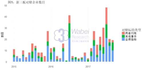 新三板對賭企業(yè)數(shù)目(挖貝新三板研究院制圖)