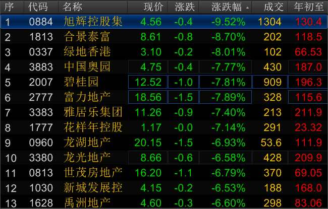 香港內(nèi)房股重挫，恒生指數(shù)跌1%