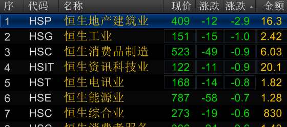 香港內(nèi)房股重挫，恒生指數(shù)跌1%