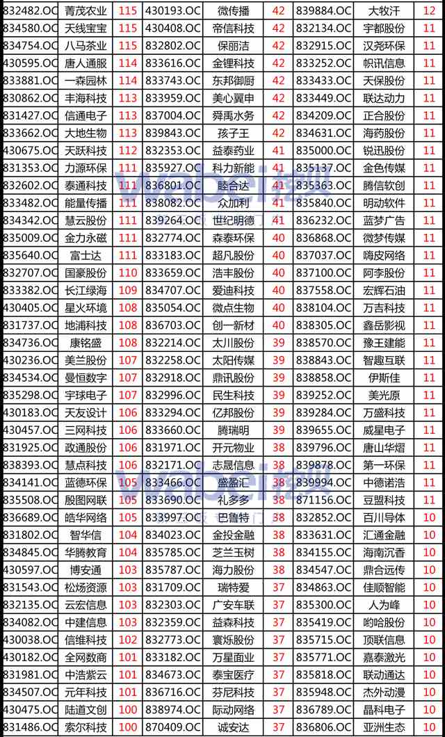 新三板創(chuàng)新層股東不超200人可發(fā)可轉(zhuǎn)債 符合條件公司幾許？
