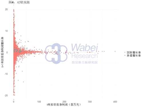 對賭預測(挖貝新三板研究院制圖)