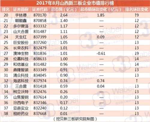 2017年8月山西新三板企业市值排行榜(挖贝新三板研究院制图)2