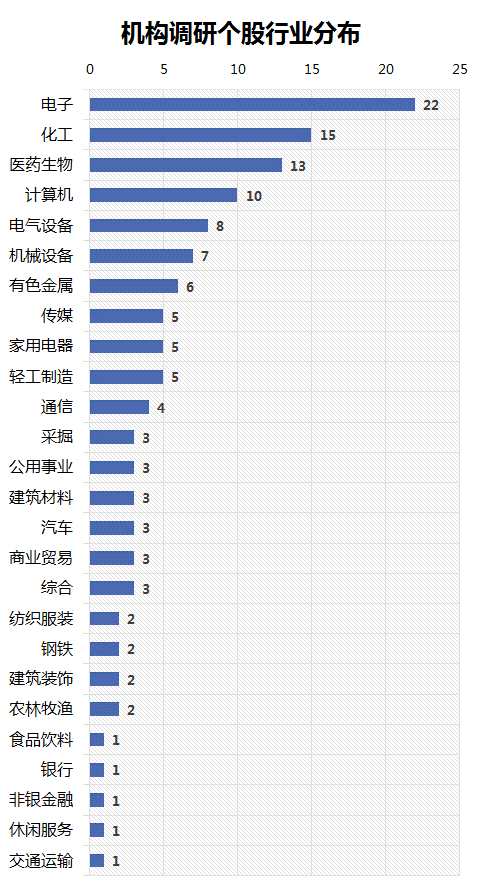 上周机构调研：安防芯片领军者富瀚微最受青睐电子行业继续为重点