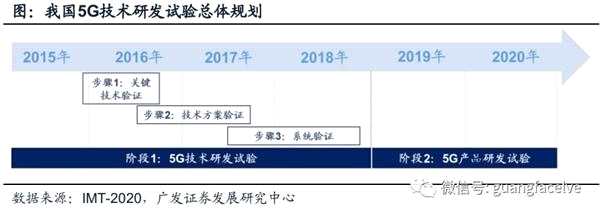 廣發(fā)策略：對比4G 如何把握5G產(chǎn)業(yè)化投資機會？(附股)