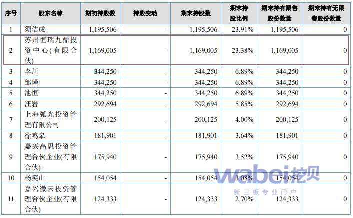 高思教育600元/股天價(jià)定增拋出后 二股東九鼎123.2元/股減持
