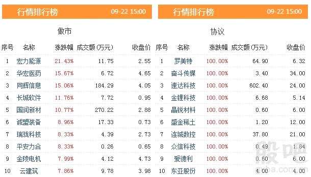 三板动态：22日挂牌企业总数达11583家