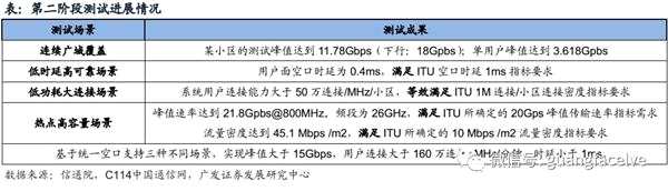 廣發(fā)策略：對比4G 如何把握5G產(chǎn)業(yè)化投資機會？(附股)
