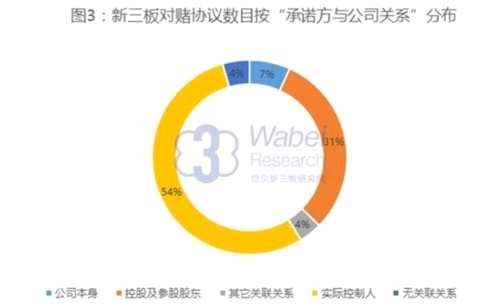 新三板對賭協(xié)議數(shù)目分布(挖貝新三板研究院制圖)