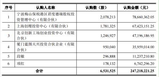 传智播客定增收官：创新工场高价参与 第三大股东砸盘套现