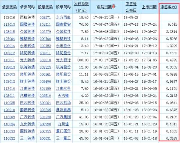 空仓也能顶格申购！今天错过后面还有 十问十答转债申购