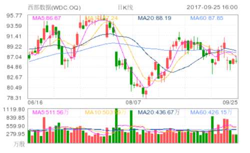 西部数据(WDC.OQ)