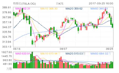 特斯拉(TSLA.OQ)