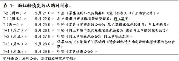 空仓也能顶格申购！今天错过后面还有 十问十答转债申购