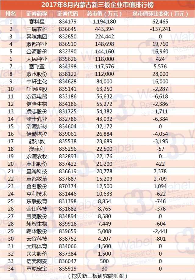 報告 | 2017年8月內(nèi)蒙古新三板企業(yè)市值排行榜