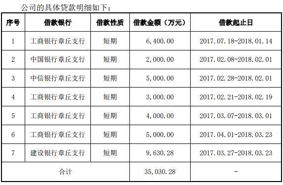 圣泉集團(tuán)60天內(nèi)拋2份融資方案欲融12.5億 今年欲花5億理財(cái)