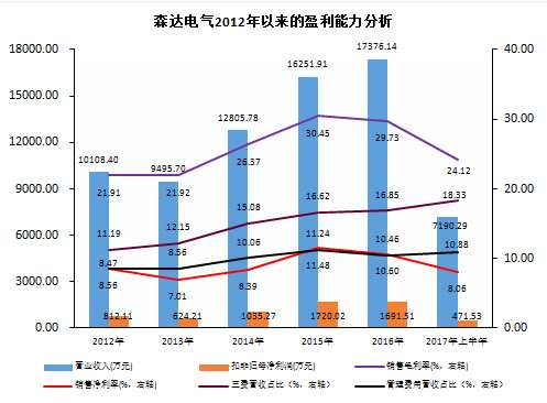 排隊(duì)257天后撤回IPO 森達(dá)電氣有難言之隱？