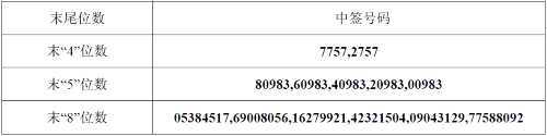 東方材料網(wǎng)上發(fā)行中簽號出爐 共23101個 東方材料網(wǎng)上發(fā)行中簽號出爐 共23101個