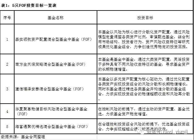 首批公募FOF基金的研究分析：稳健起步避免营销 按照规律特征扎实推进