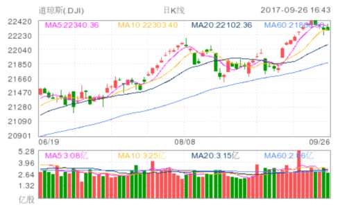 道琼斯(DJI)