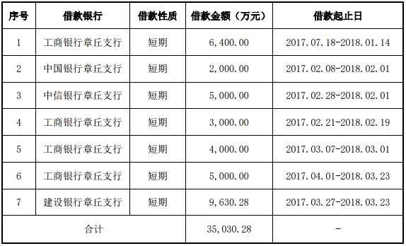 完成第一期1億元雙創(chuàng)債發(fā)行 圣泉集團(tuán)擬募資4.5億