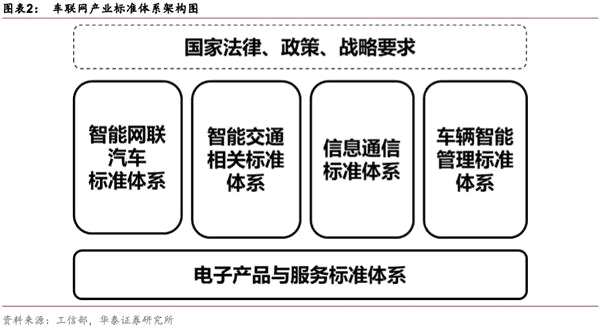 华泰策略：顶层设计助推 车联网驶入快车道