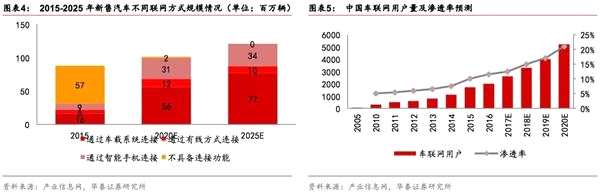 华泰策略：顶层设计助推 车联网驶入快车道