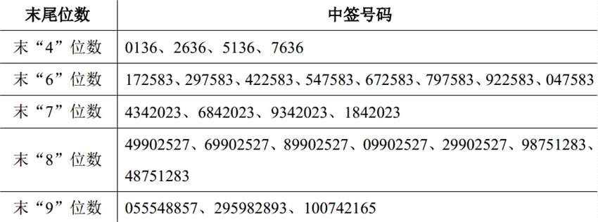 华阳集团网上申购中签结果出炉 中签号码共有131580个