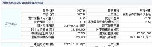万隆光电9月29日发行 申购上限1.75万股 