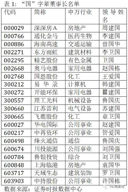 這些上市公司董監(jiān)高名字很愛國(guó) 哪些名字最“成功”