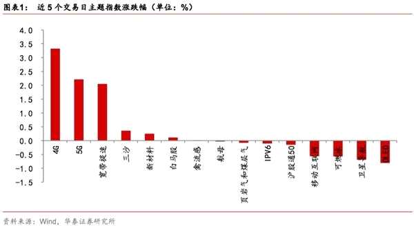 华泰策略：顶层设计助推 车联网驶入快车道