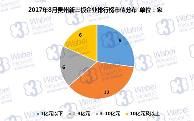 报告 | 2017年8月贵州新三板企业市值排行榜