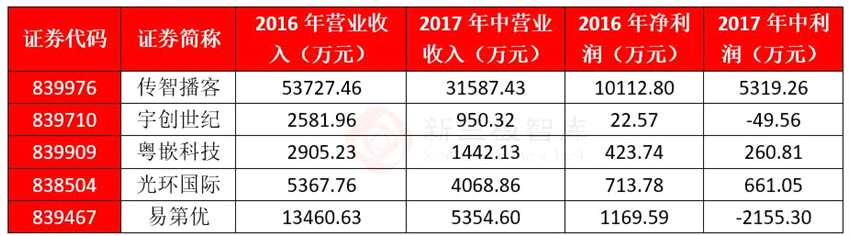 三年業(yè)績翻9倍 李開復和藍色光標這只IPO前景可期