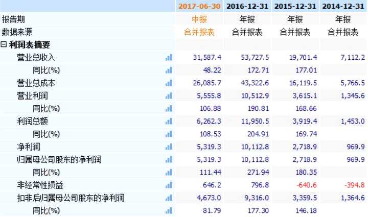 三年業(yè)績翻9倍 李開復和藍色光標這只IPO前景可期