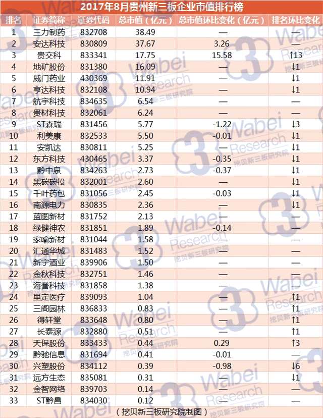 报告 | 2017年8月贵州新三板企业市值排行榜