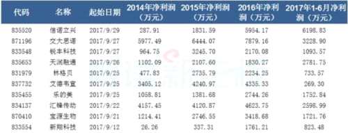 151家新三板企業(yè)IPO排隊情況:網(wǎng)銀互聯(lián)終止審查 151家新三板企業(yè)IPO排隊情況:網(wǎng)銀互聯(lián)終止審查