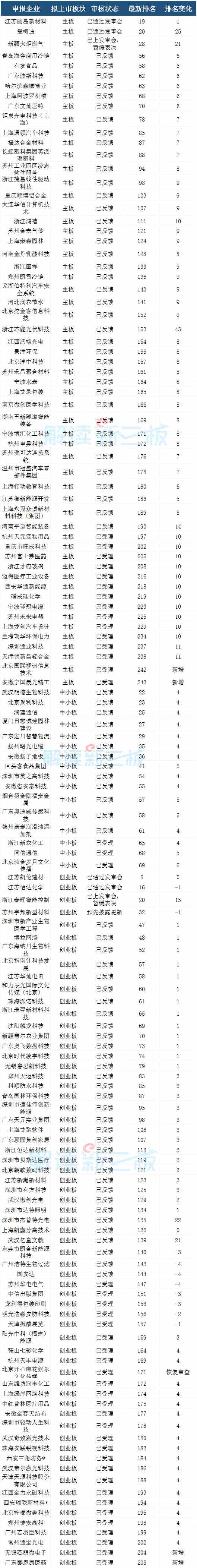 151家新三板企業(yè)IPO排隊情況:網銀互聯(lián)終止審查