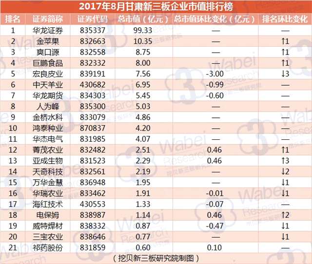 报告 | 2017年8月甘肃新三板企业市值排行榜