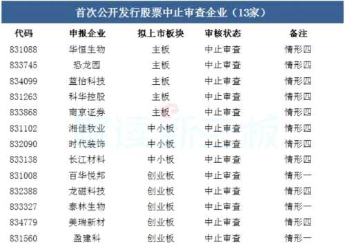 151家新三板企業(yè)IPO排隊情況:網(wǎng)銀互聯(lián)終止審查 151家新三板企業(yè)IPO排隊情況:網(wǎng)銀互聯(lián)終止審查