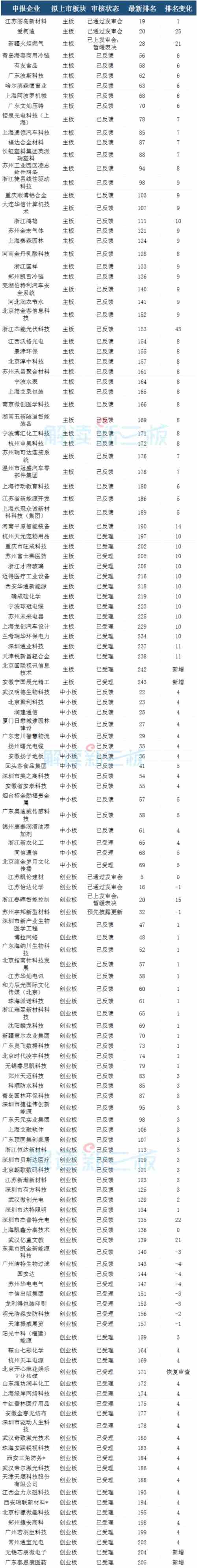 151家新三板企業(yè)IPO排隊情況：網(wǎng)銀互聯(lián)終止審查 